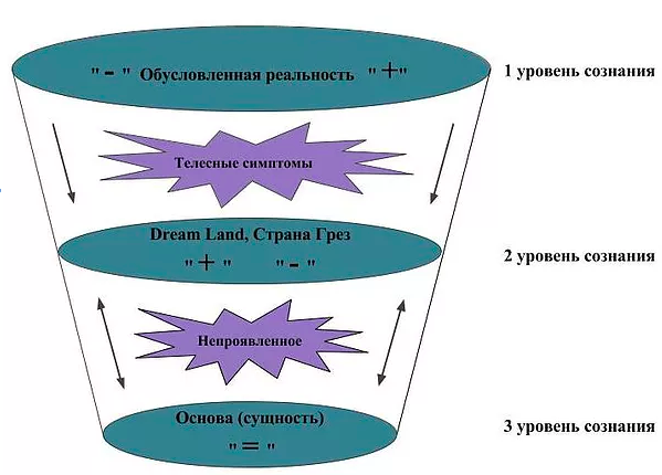 Три уровня реальности